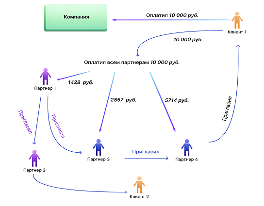 Многоуровневая система